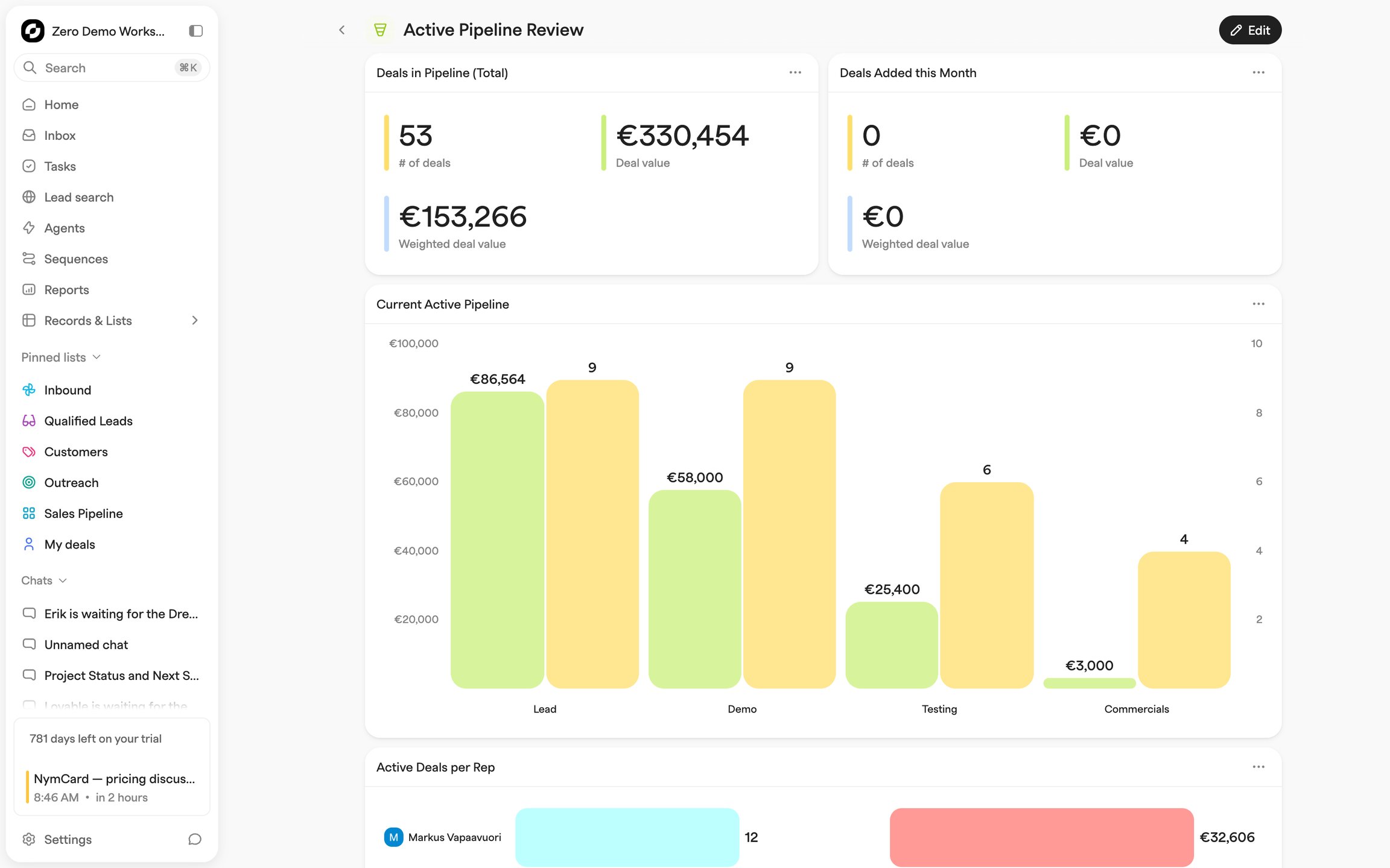 Dashboard view with two summary tiles for deal count and value above a bar chart of pipeline value and deal count by stage